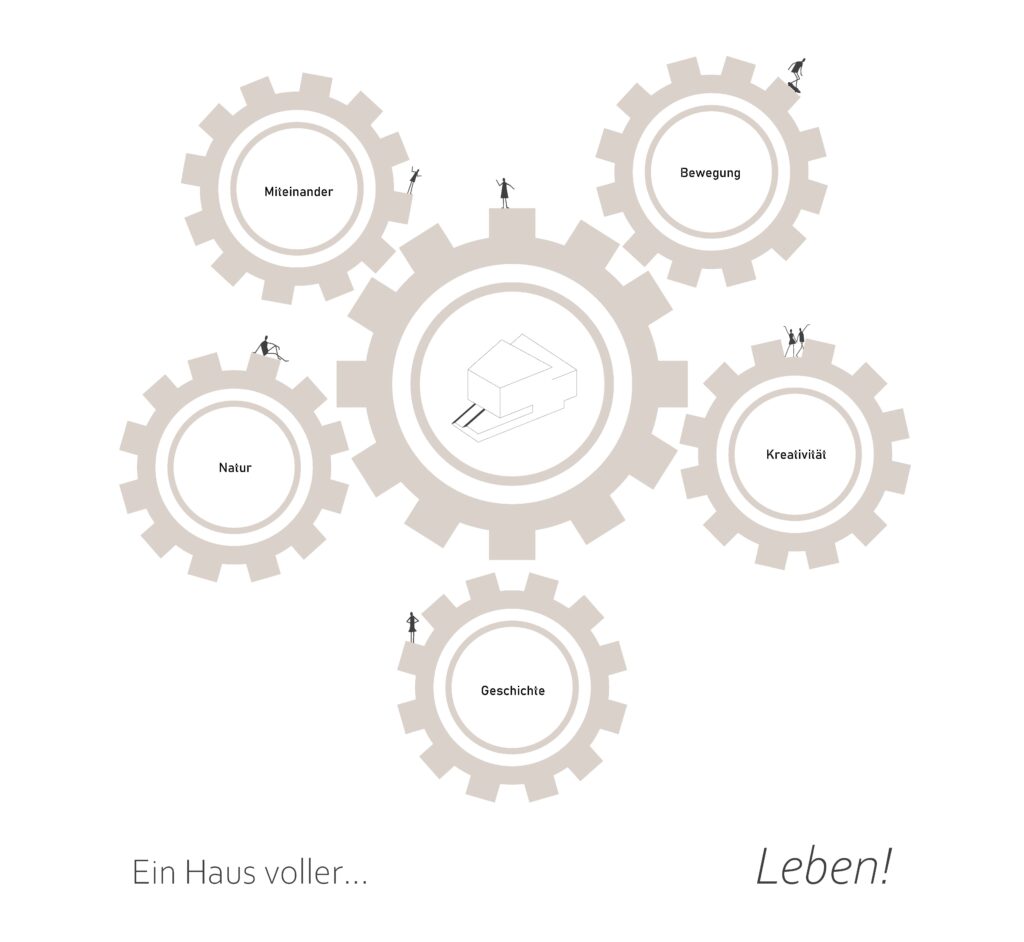 Illustration ineinandergreifender Zahnräder mit den Bezeichnungen „Miteinander“, „Bewegung“, „Kreativität“, „Geschichte“ und „Natur“, die ein zentrales Zahnrad mit einem Hausdiagramm umgeben. Text lautet: „Ein Haus voller... Leben!.“