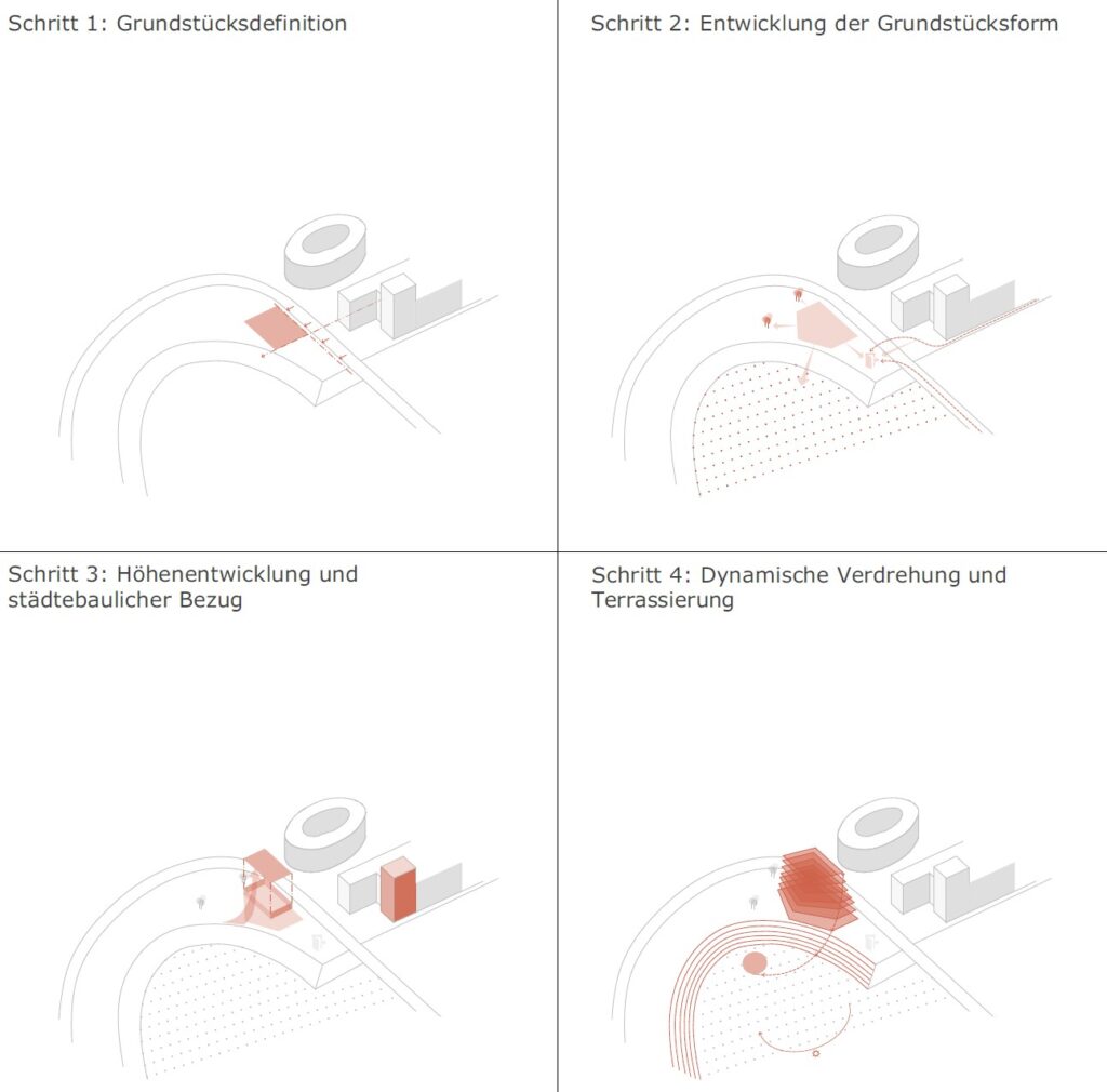 Diagramm, das vier Schritte eines Designprozesses mit Archicad veranschaulicht: Grundstücksdefinition, Entwicklung, Ansicht und städtebauliche Beziehung, dynamische Verdrehung und Terrassierung. Ein deutscher Text erklärt jeden Schritt mit Erkenntnissen von Gurur Gümüshan zur nahtlosen Integration von Kurven und Ecken.