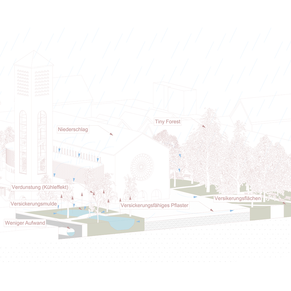 Diagramm einer Landschaft mit Gebäuden, das Merkmale wie Niederschlag, Verdunstung, Entwässerungsgräben, durchlässige Straßendecke und Bereiche für Versickerung, einschließlich eines „kleinen Waldes“, hervorhebt. Die Beschriftungen sind auf Deutsch. Perfekt für Modeling Monday-Sitzungen in Archicad!