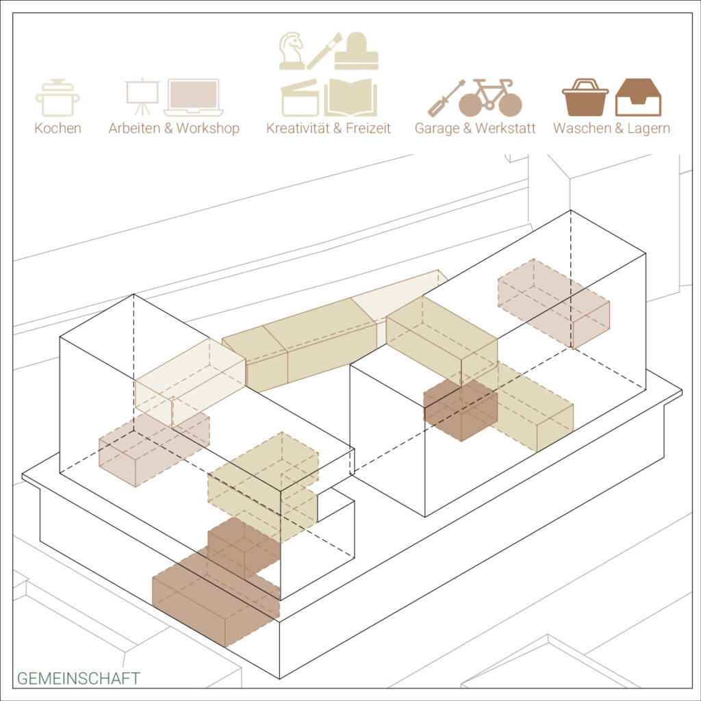 Diagramm, das Gemeinschaftsräume in einem Gebäude zeigt, erstellt mit Archicad, einschließlich Zonen zum Kochen, Arbeiten, Kreativsein, Garage und Lagerung. Blöcke sind farbkodiert und für verschiedene Funktionen beschriftet, im Stil der WohnWelten-Designs von Torben Schönenberg.